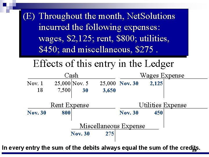 (E) Throughout the month, Net. Solutions incurred the following expenses: wages, $2, 125; rent,