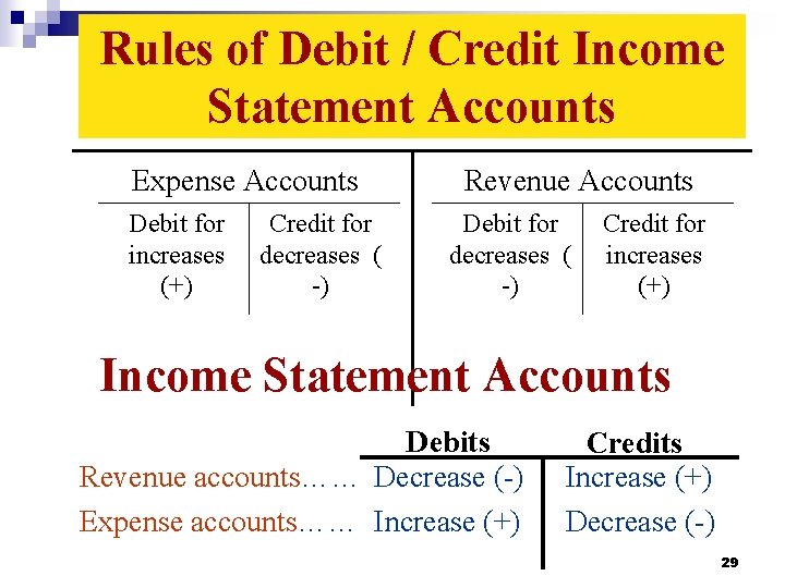 Rules of Debit / Credit Income Statement Accounts Expense Accounts Debit for increases (+)