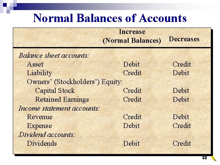 Normal Balances of Accounts Increase (Normal Balances) Balance sheet accounts: Asset Debit Liability Credit
