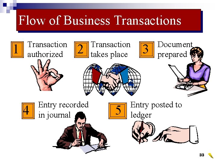 Flow of Business Transactions 1 Transaction authorized 4 2 Entry recorded in journal Transaction