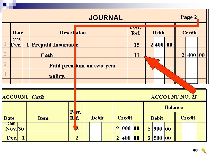 Page 2 JOURNAL Date Post. Ref. Description 2005 1 Dec. 1 Prepaid Insurance 15