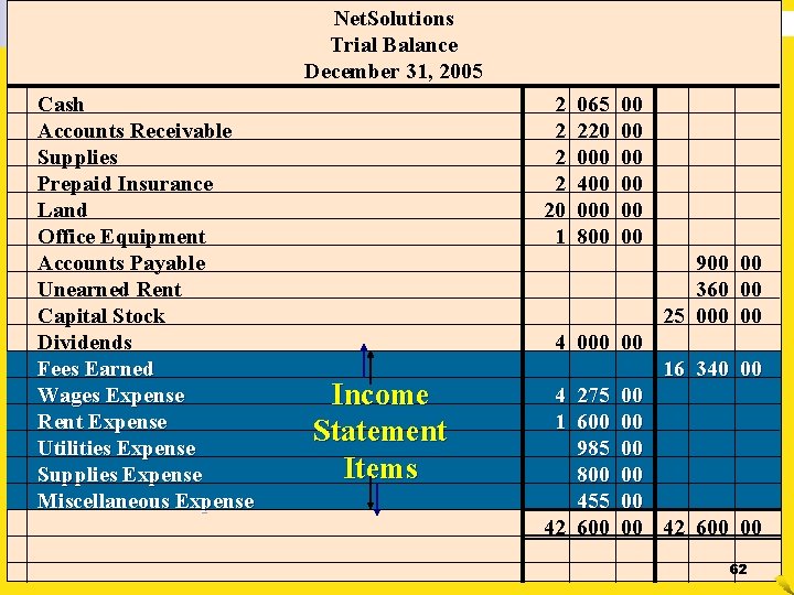 Net. Solutions Trial Balance December 31, 2005 Cash Accounts Receivable Supplies Prepaid Insurance Land