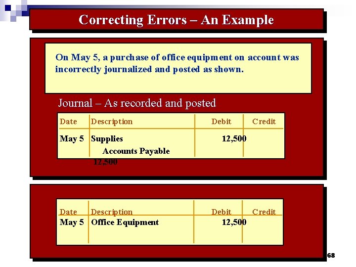 Correcting Errors – An Example On May 5, a purchase of office equipment on