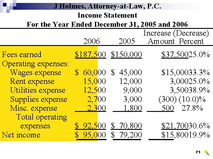 J Holmes, Attorney-at-Law, P. C. Income Statement For the Year Ended December 31, 2005