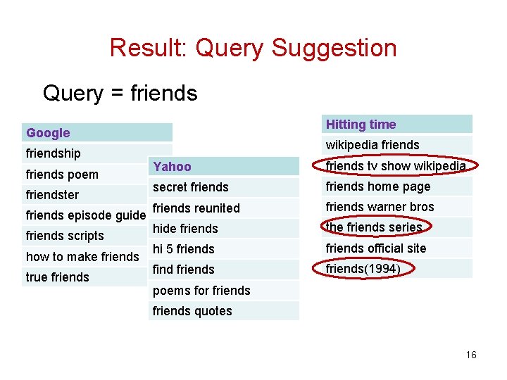 Result: Query Suggestion Query = friends Hitting time Google friendship friends poem friendster friends Result: Query Suggestion Query = friends Hitting time Google friendship friends poem friendster friends