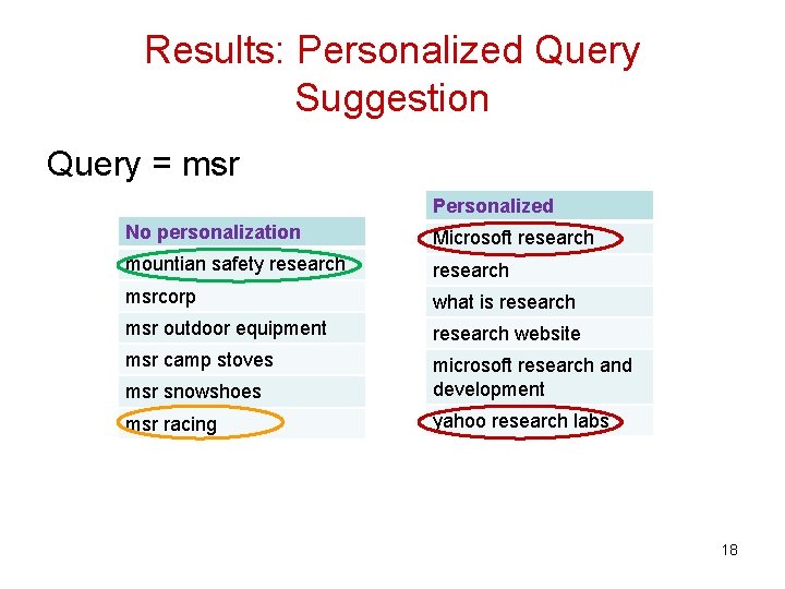 Results: Personalized Query Suggestion Query = msr Personalized No personalization Microsoft research mountian safety Results: Personalized Query Suggestion Query = msr Personalized No personalization Microsoft research mountian safety