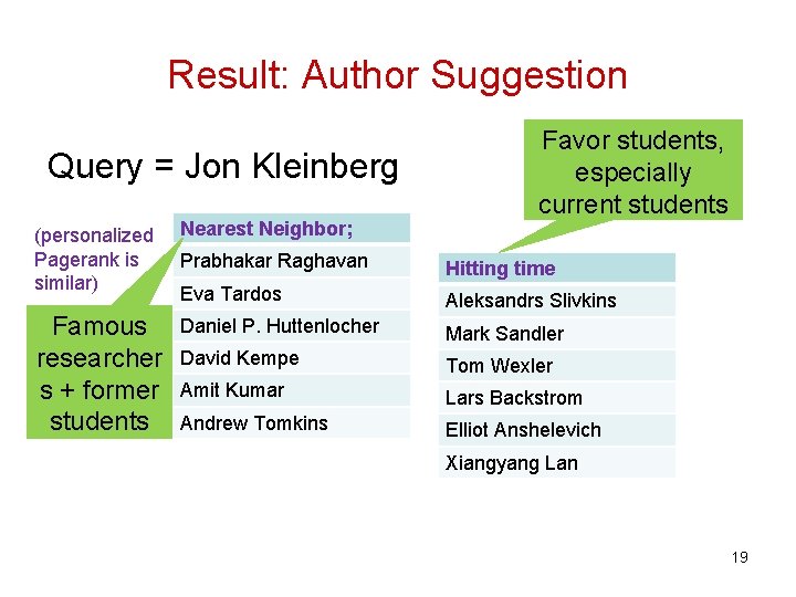 Result: Author Suggestion Query = Jon Kleinberg (personalized Pagerank is similar) Nearest Neighbor; Famous Result: Author Suggestion Query = Jon Kleinberg (personalized Pagerank is similar) Nearest Neighbor; Famous