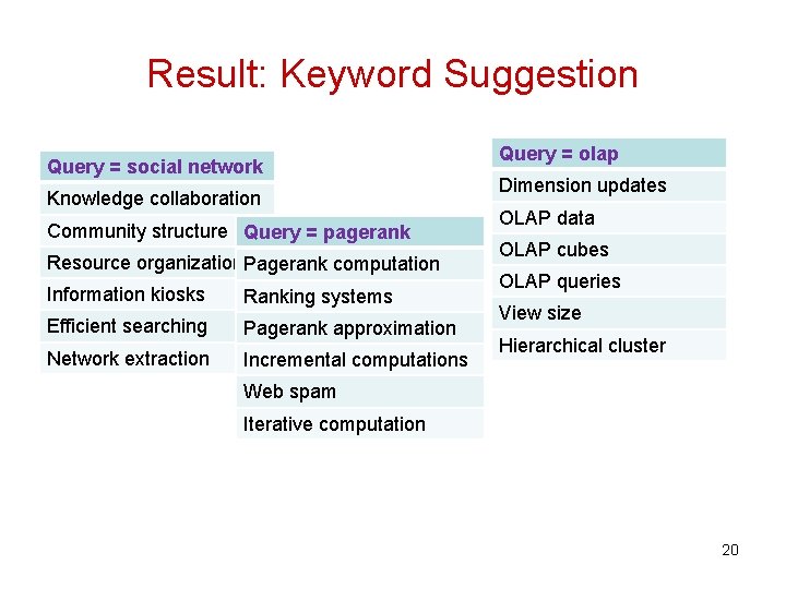 Result: Keyword Suggestion Query = social network Knowledge collaboration Community structure Query = pagerank Result: Keyword Suggestion Query = social network Knowledge collaboration Community structure Query = pagerank