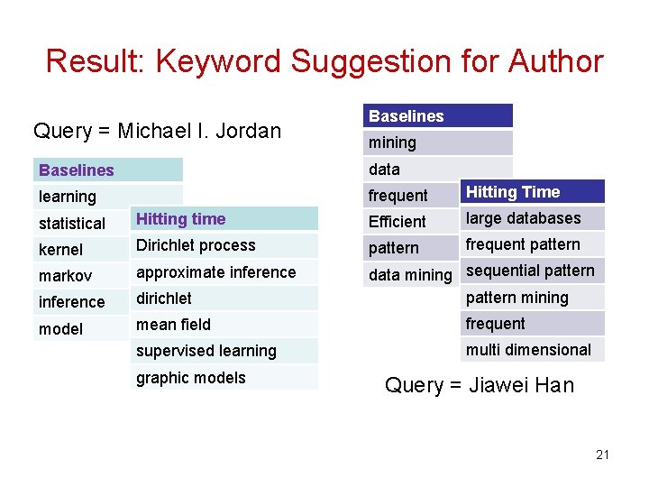 Result: Keyword Suggestion for Author Query = Michael I. Jordan Baselines mining Baselines data Result: Keyword Suggestion for Author Query = Michael I. Jordan Baselines mining Baselines data