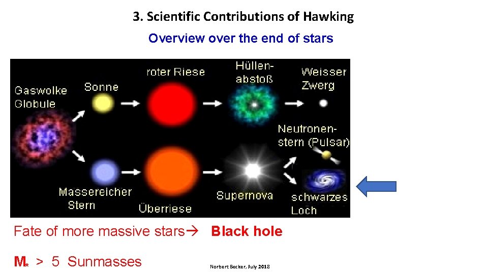 3. Scientific Contributions of Hawking Overview over the end of stars Fate of more