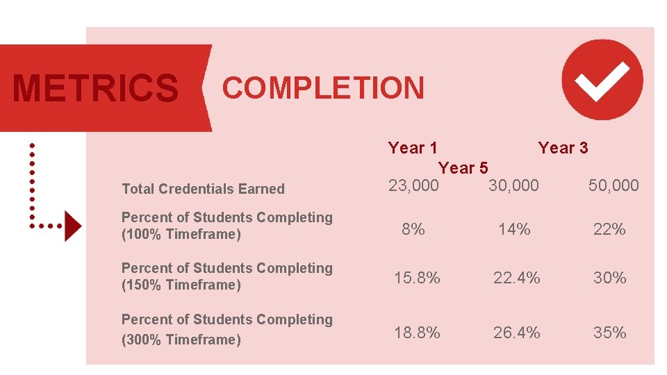 METRICS COMPLETION Year 1 Total Credentials Earned Year 3 Year 5 23, 000 30,