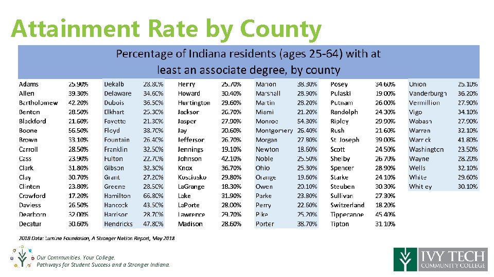 Attainment Rate by County Our Communities. Your College. Pathways for Student Success and a