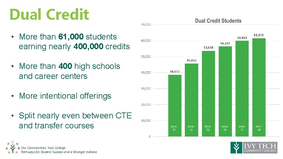 Dual Credit • More than 61, 000 students earning nearly 400, 000 credits •