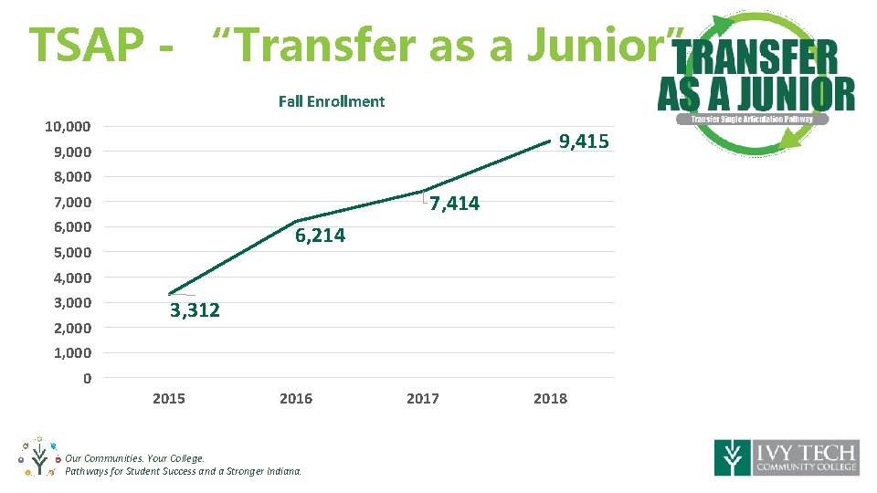 TSAP - “Transfer as a Junior” Fall Enrollment 10, 000 9, 415 9, 000