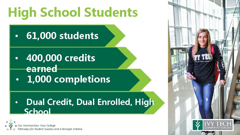 High School Students • 61, 000 students • 400, 000 credits earned • 1,