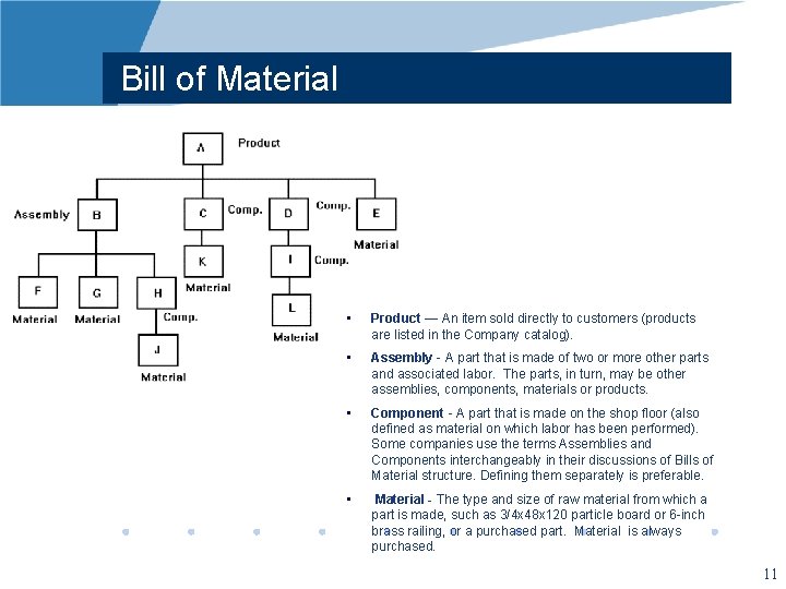 Bill of Material • Product — An item sold directly to customers (products are