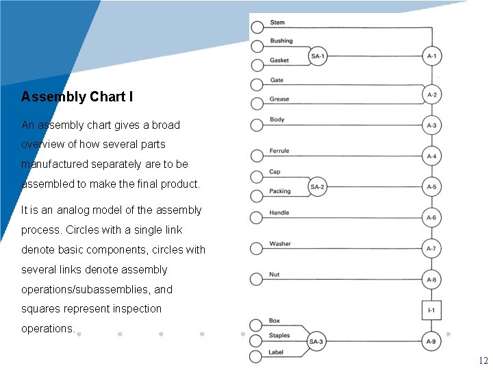 Assembly Chart I An assembly chart gives a broad overview of how several parts
