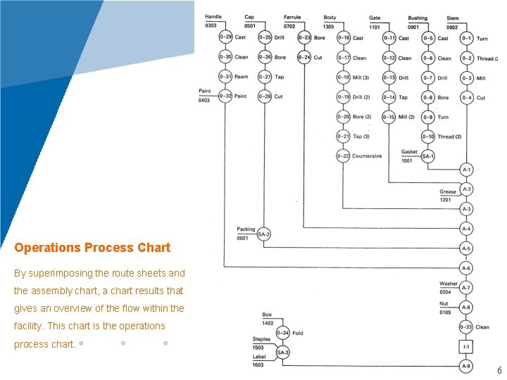 Operations Process Chart By superimposing the route sheets and the assembly chart, a chart