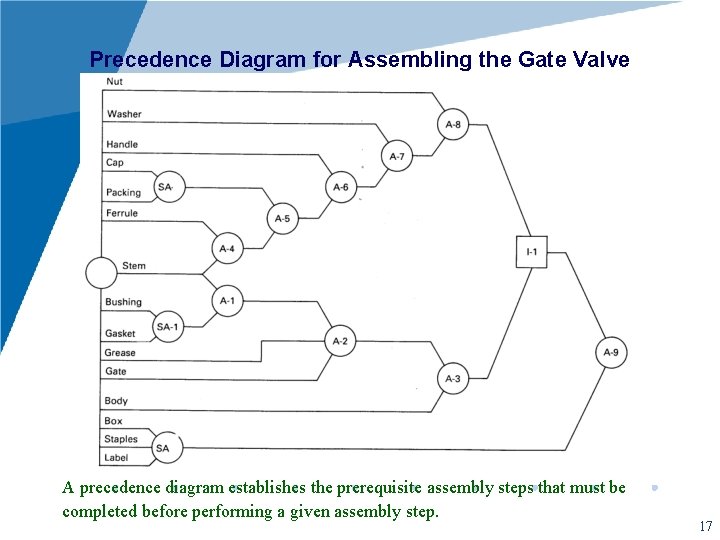 Precedence Diagram for Assembling the Gate Valve A precedence diagram establishes the prerequisite assembly