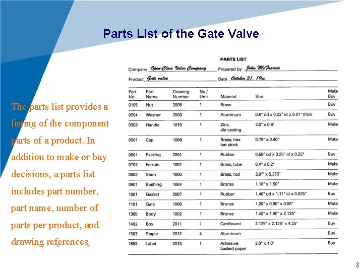 Parts List of the Gate Valve The parts list provides a listing of the