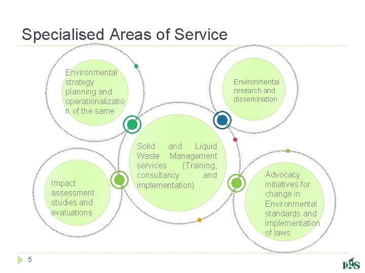 Specialised Areas of Service Environmental strategy planning and operationalizatio n of the same Impact