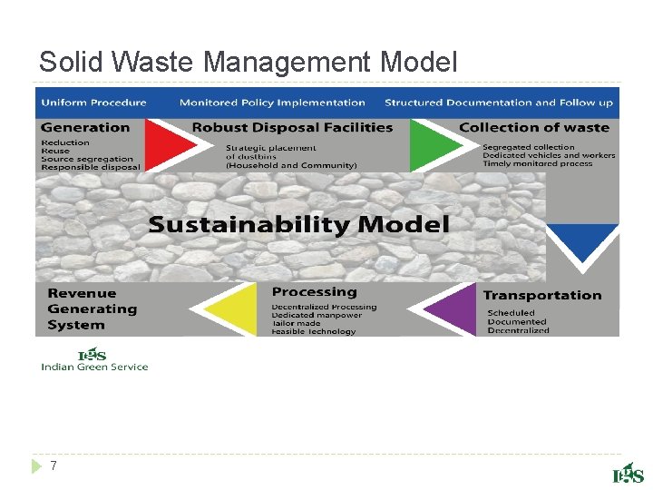 Solid Waste Management Model 7 