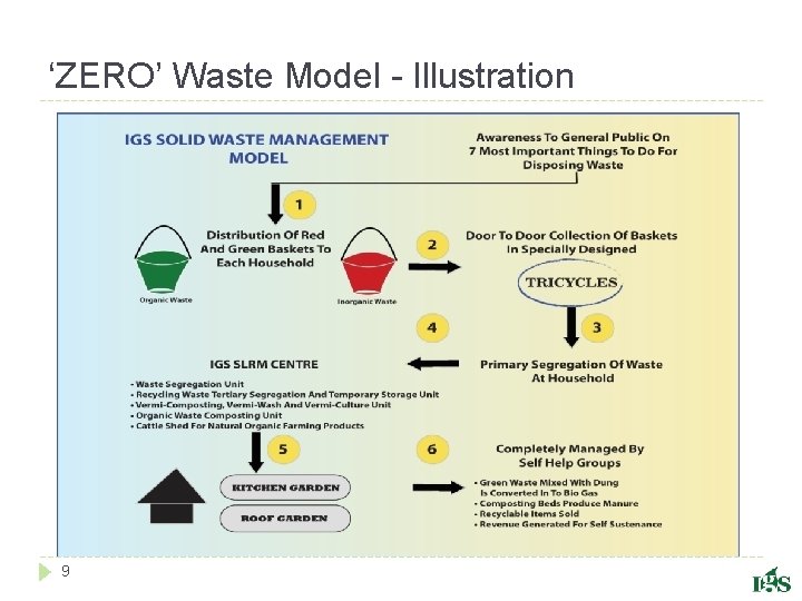 ‘ZERO’ Waste Model - Illustration 9 