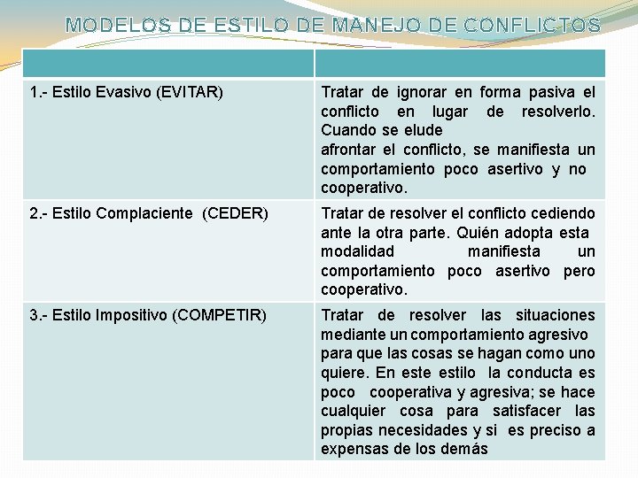 MODELOS DE ESTILO DE MANEJO DE CONFLICTOS 1. - Estilo Evasivo (EVITAR) Tratar de