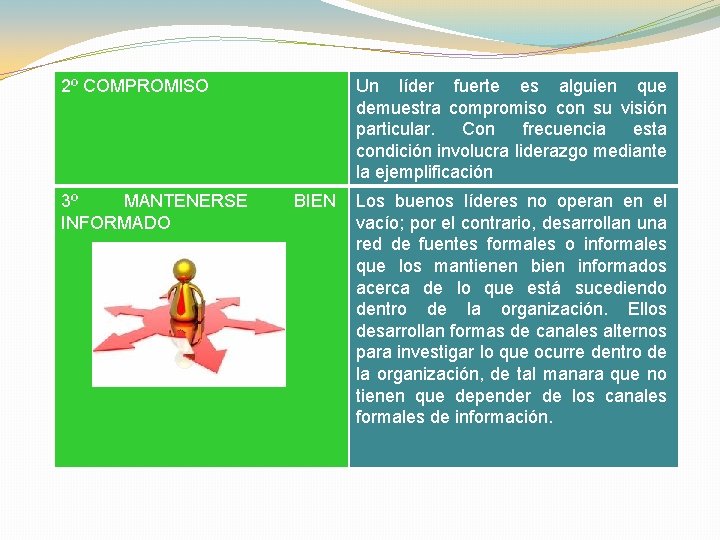 2º COMPROMISO 3º MANTENERSE INFORMADO Un líder fuerte es alguien que demuestra compromiso con