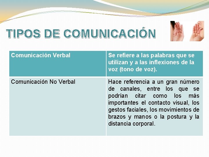 TIPOS DE COMUNICACIÓN Comunicación Verbal Se refiere a las palabras que se utilizan y