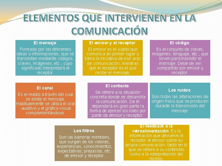 ELEMENTOS QUE INTERVIENEN EN LA COMUNICACIÓN El mensaje. El emisor y el receptor. El