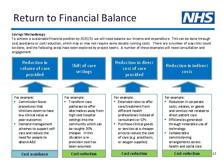 Return to Financial Balance Savings Methodology To achieve a sustainable financial position by 2020/21