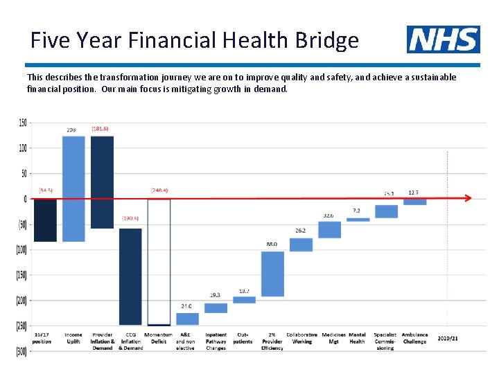 Five Year Financial Health Bridge This describes the transformation journey we are on to