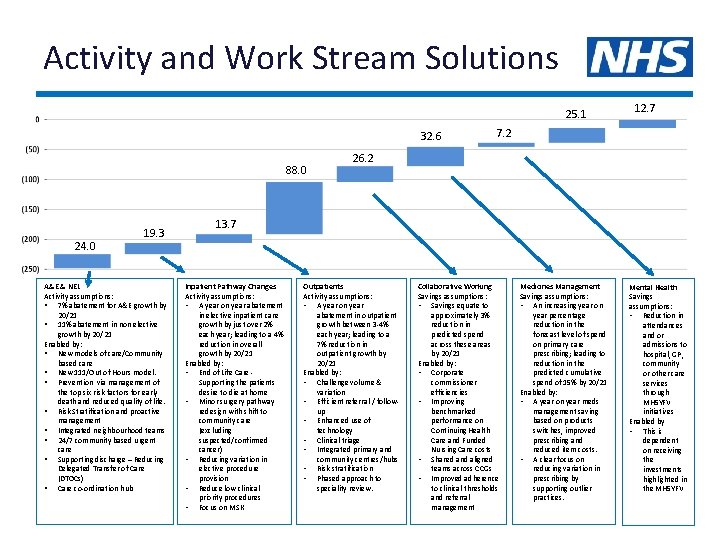 Activity and Work Stream Solutions 25. 1 32. 6 88. 0 24. 0 19.