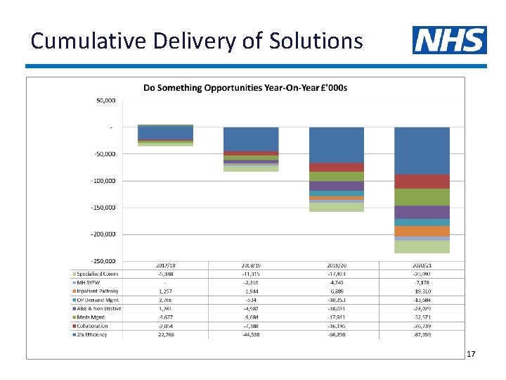 Cumulative Delivery of Solutions 17 