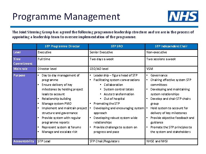 Programme Management The Joint Steering Group has agreed the following programme leadership structure and