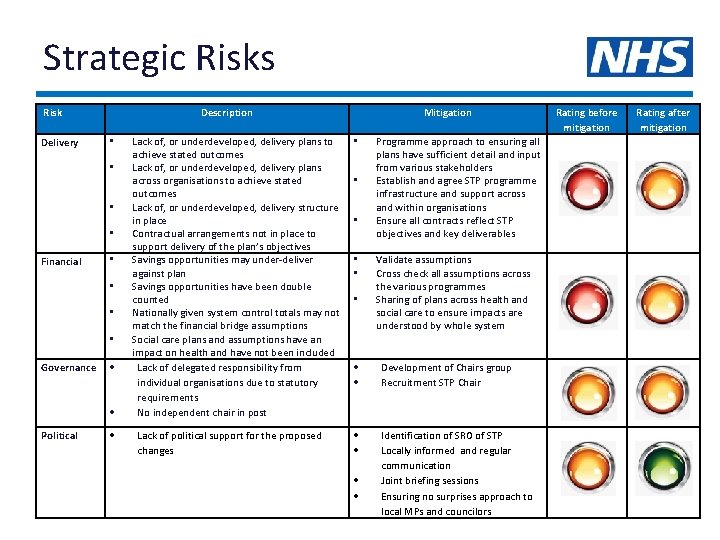 Strategic Risks Risk Delivery Description • • Financial • • Governance Political Lack of,