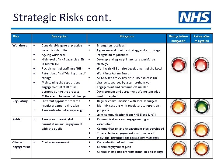 Strategic Risks cont. Risk Workforce Description Regulatory Public Clinical engagement Considerable general practice vacancies