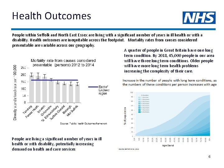 Health Outcomes People within Suffolk and North East Essex are living with a significant