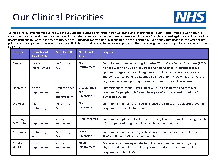 Our Clinical Priorities As well as the key programmes outlined within our Sustainability and