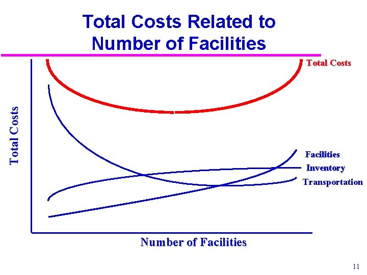 Total Costs Related to Number of Facilities Total Costs Facilities Inventory Transportation Number of Total Costs Related to Number of Facilities Total Costs Facilities Inventory Transportation Number of