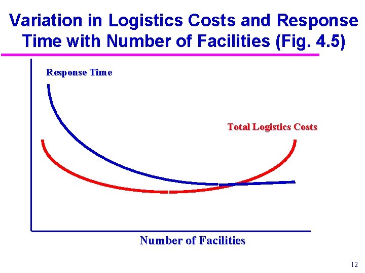 Variation in Logistics Costs and Response Time with Number of Facilities (Fig. 4. 5) Variation in Logistics Costs and Response Time with Number of Facilities (Fig. 4. 5)