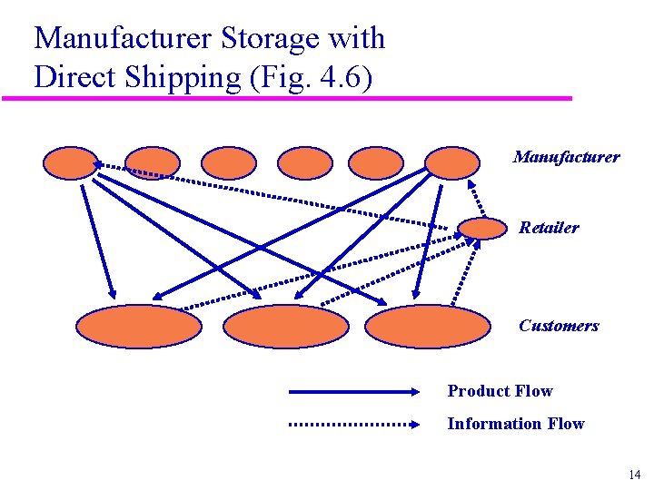 Manufacturer Storage with Direct Shipping (Fig. 4. 6) Manufacturer Retailer Customers Product Flow Information Manufacturer Storage with Direct Shipping (Fig. 4. 6) Manufacturer Retailer Customers Product Flow Information