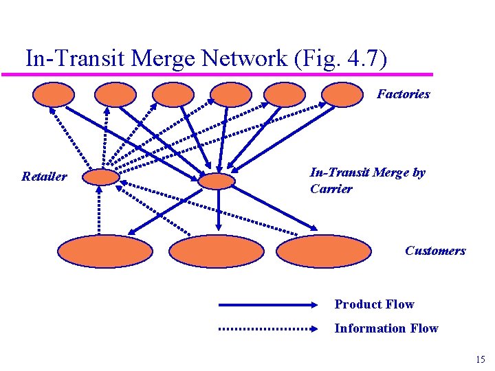 In-Transit Merge Network (Fig. 4. 7) Factories Retailer In-Transit Merge by Carrier Customers Product