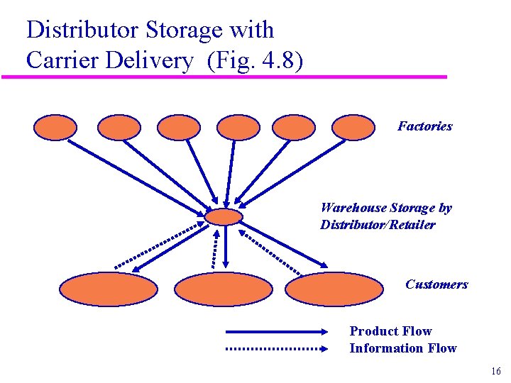 Distributor Storage with Carrier Delivery (Fig. 4. 8) Factories Warehouse Storage by Distributor/Retailer Customers