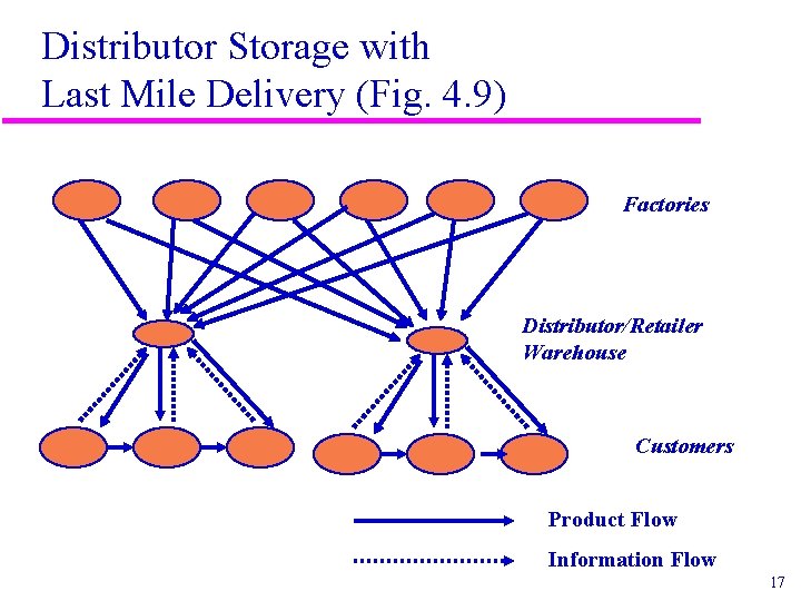 Distributor Storage with Last Mile Delivery (Fig. 4. 9) Factories Distributor/Retailer Warehouse Customers Product