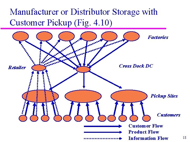 Manufacturer or Distributor Storage with Customer Pickup (Fig. 4. 10) Factories Retailer Cross Dock