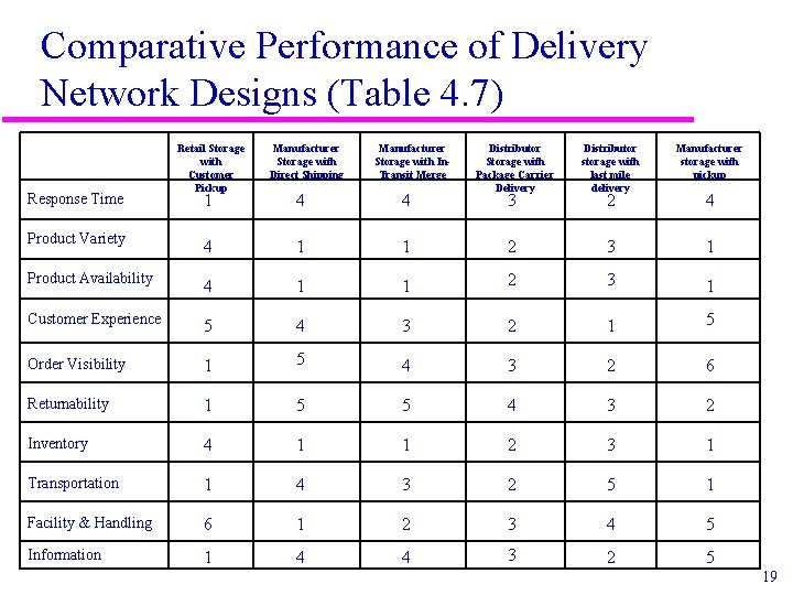 Comparative Performance of Delivery Network Designs (Table 4. 7) Response Time Retail Storage with Comparative Performance of Delivery Network Designs (Table 4. 7) Response Time Retail Storage with