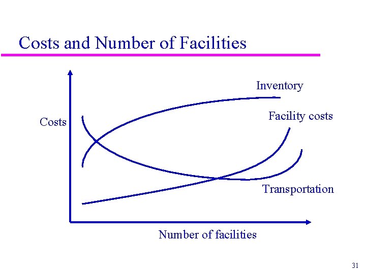 Costs and Number of Facilities Inventory Facility costs Costs Transportation Number of facilities 31 Costs and Number of Facilities Inventory Facility costs Costs Transportation Number of facilities 31