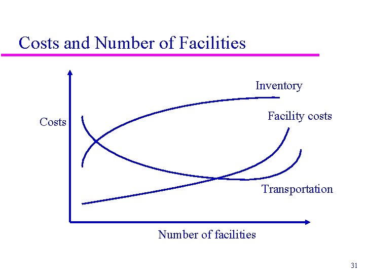 Costs and Number of Facilities Inventory Facility costs Costs Transportation Number of facilities 31